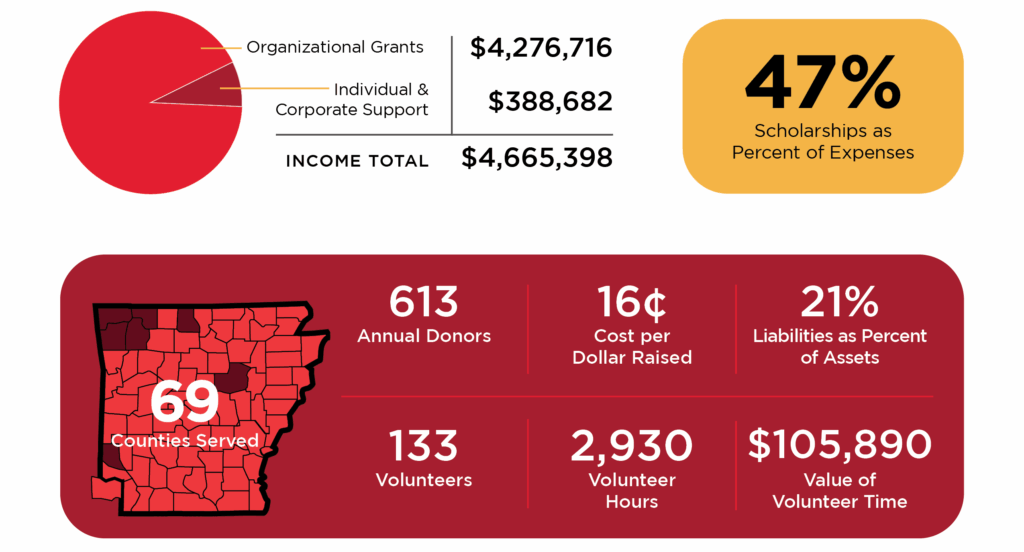 Annual Report 2025-RGB-financials for web– (1) In 2025, Arkansas Single Parent Scholarship Fund had an income total of $4,665,398 of which $4,276,716 came from organizational grants and $388,682 came from Individual & Corporate Support. In 2025, Scholarships as a percent of expenses was 47%. In 2025 ASPSF served single parents in 69 counties; In 2025, ASPSF had 613 annual donors; cost 16 cents to raise $1; and liabilities as a percent of assets was 21%. In 2025, ASPSF had 133 volunteers who served 2,930 hours, which is valued at $105,890.