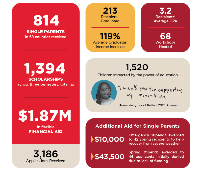 Annual Report 2025-RGB-impact numbers for web– (1) 2025 ASPSF Impact Numbers: In 2025, Arkansas Single Parent Scholarship Fund helped 814 single parents in 69 counties. Across three semesters, these single parents received 1,394 scholarships, totaling $1.87 million in flexible financial aid. In 2025, ASPSF received 3,186 applications. In 2025, 213 recipients graduated and had an average income increase of 119%. In 2025, Recipients' average GPA was 3.2 In 2025, ASPSF hosted 68 professional development workshops for recipients and the community at large In 2025, 1,520 children were impacted by the power of education, including Nima, daughter of 2025 Alumnia Kaliliah, who wrote "Thank you for supporting my mama" In 2025, ASPSF also provided additional aid to single parents: $10,000 in emergency stipends to 42 spring recipients to help them recover from sever weather; and $4,3500 in spring stipends to 46 applicants who were initially denied to to lack of funding.